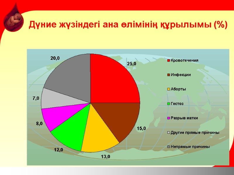 Дүние жүзіндегі ана өлімінің құрылымы (%)